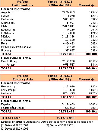 Países Miembros de la FIAP Acumulan Fondos por 221.598 Millones de Dólares al 31 de Marzo de 2003